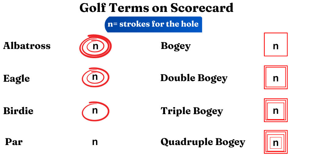 Golf Terms on Scorecard 1