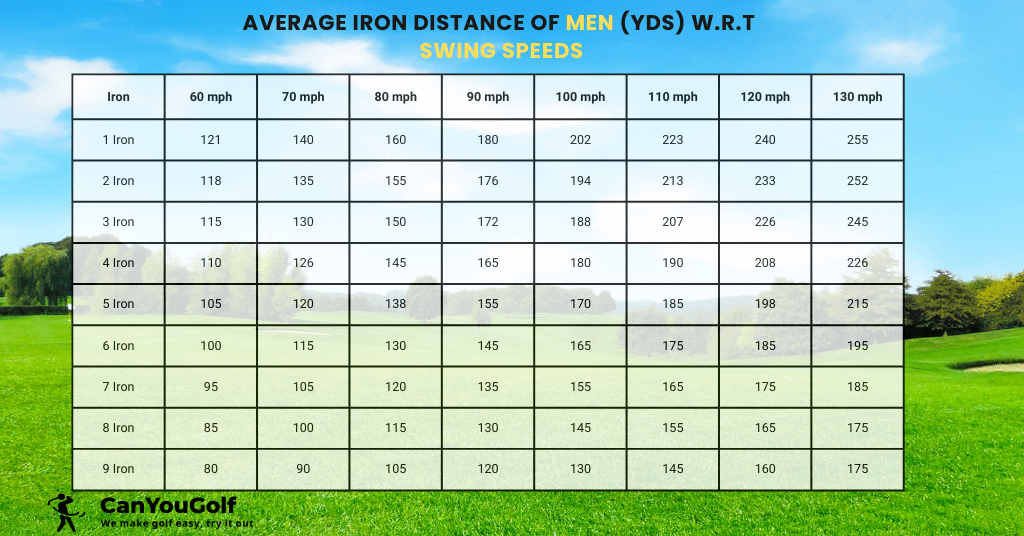 Average Iron Distance of Men w.r.t. Swing Speeds